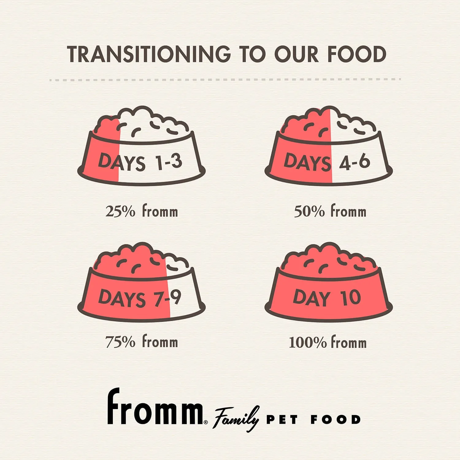 Fromm Gold Adult Cat Dry Food